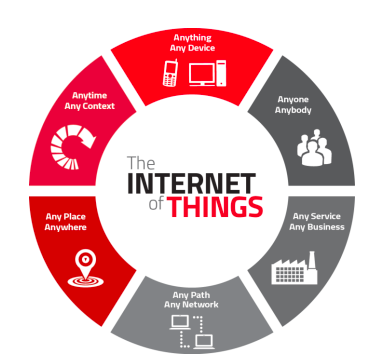 iot internet things characteristics drupal chart pie integrating amazing computing engineering journal science international source